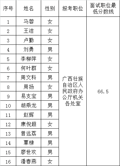 广西壮族自治区人民政府办公厅公开遴选公务员面试人员名单.png