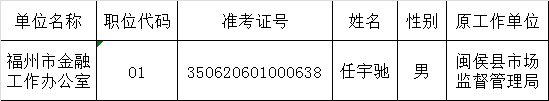 福州市金融工作办公室2015年度公开遴选公务员拟遴选人员公示.png