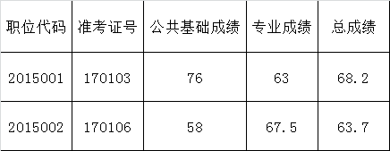 黄山市公安局黄山经济开发区分局面向区县公安系统公开遴选人民警察递补资格复审人员名单.png