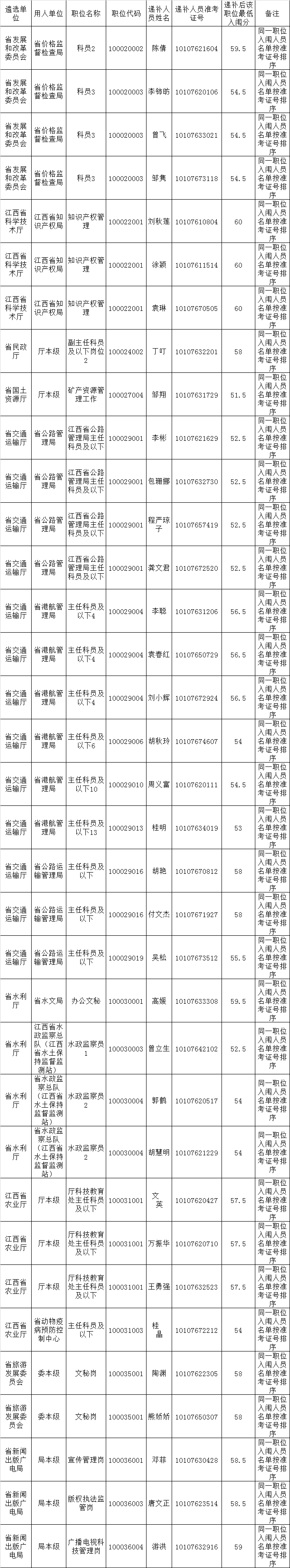 2015年江西省省直单位遴选公务员递补入闱面试人员名单（政府系统一）.png