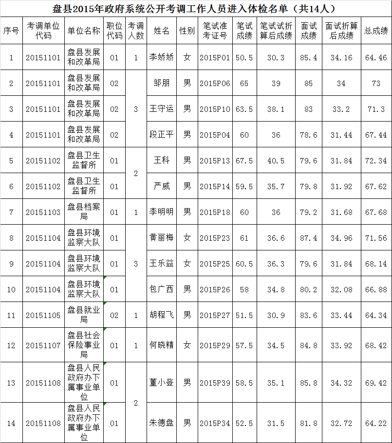 盘县2015年政府系统公开考调工作人员进入体检名单（共14人）.png