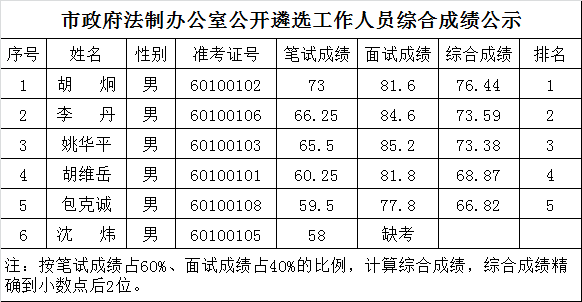 岳阳市政府法制办公室公开遴选工作人员综合成绩公示.png