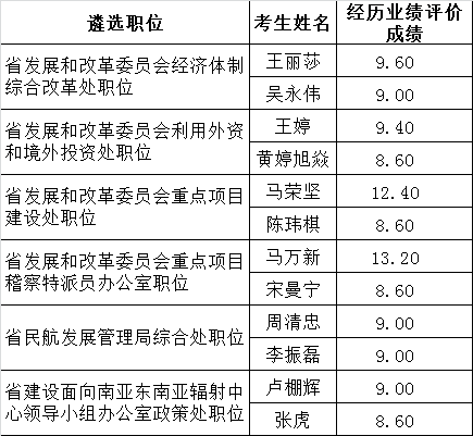 云南省发展和改革委员会2015年公开遴选公务员经历业绩评价成绩公示.png