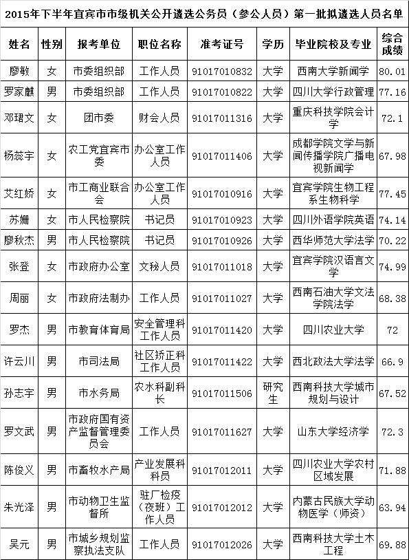 2015年下半年宜宾市市级机关公开遴选公务员（参公人员）第一批拟遴选人员名单.png