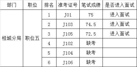 桂城分局选调公务员笔试成绩及进入面试人员名单.png