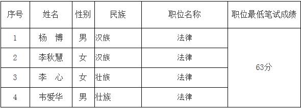 2015年广西安全生产监督管理局法律岗位公开遴选面试人员名单.jpg