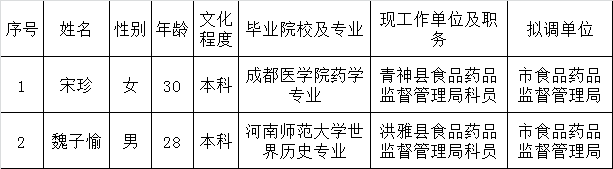 眉山市食品药品监督管理局2015年面向基层公开遴选公务员拟调人员名单.png