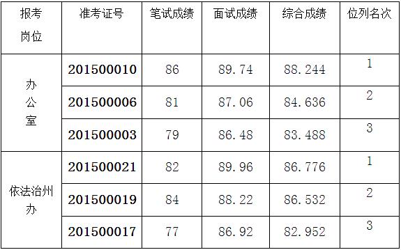 西双版纳州委政法委2015年公开选调公务员面试及总成绩.jpg