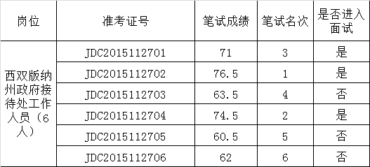 西双版纳州政府接待处2015年公开遴选公务员笔试成绩.png