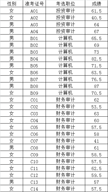 沅江市建设投资审计中心2015年公开考选笔试成绩.png