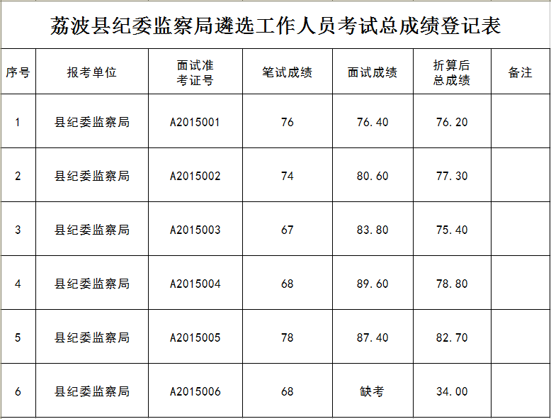 2015年荔波县纪委监察局遴选工作人员考试总成绩公示表.png