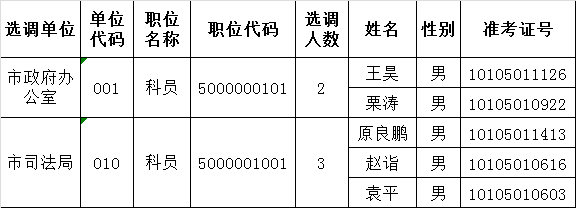 苏州市2015年公开选调公务员公示（4）.png