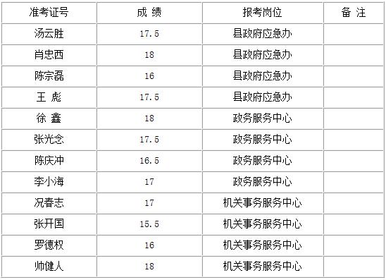 遵义县政府办公室公开遴选工作人员考察成绩.jpg