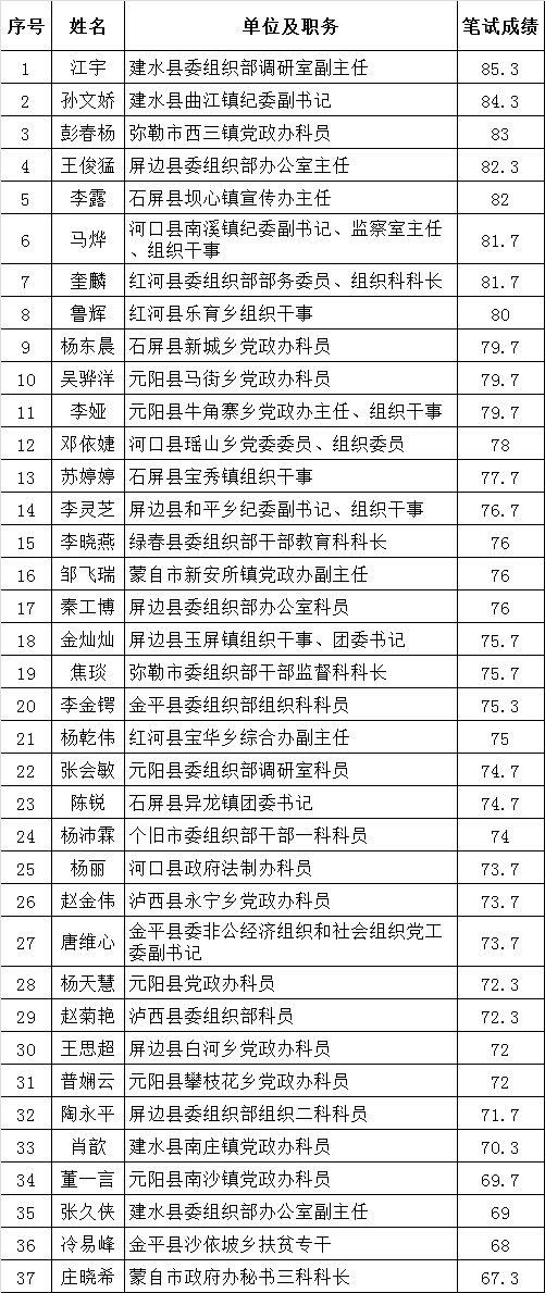 中共红河州委组织部2015年公开遴选公务员公告（3号）.png