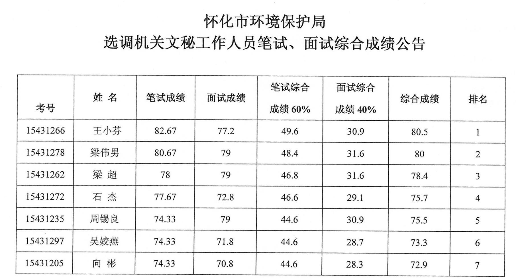 怀化市环境保护局选调机关文秘工作人员笔试、面试综合成绩公告.jpg