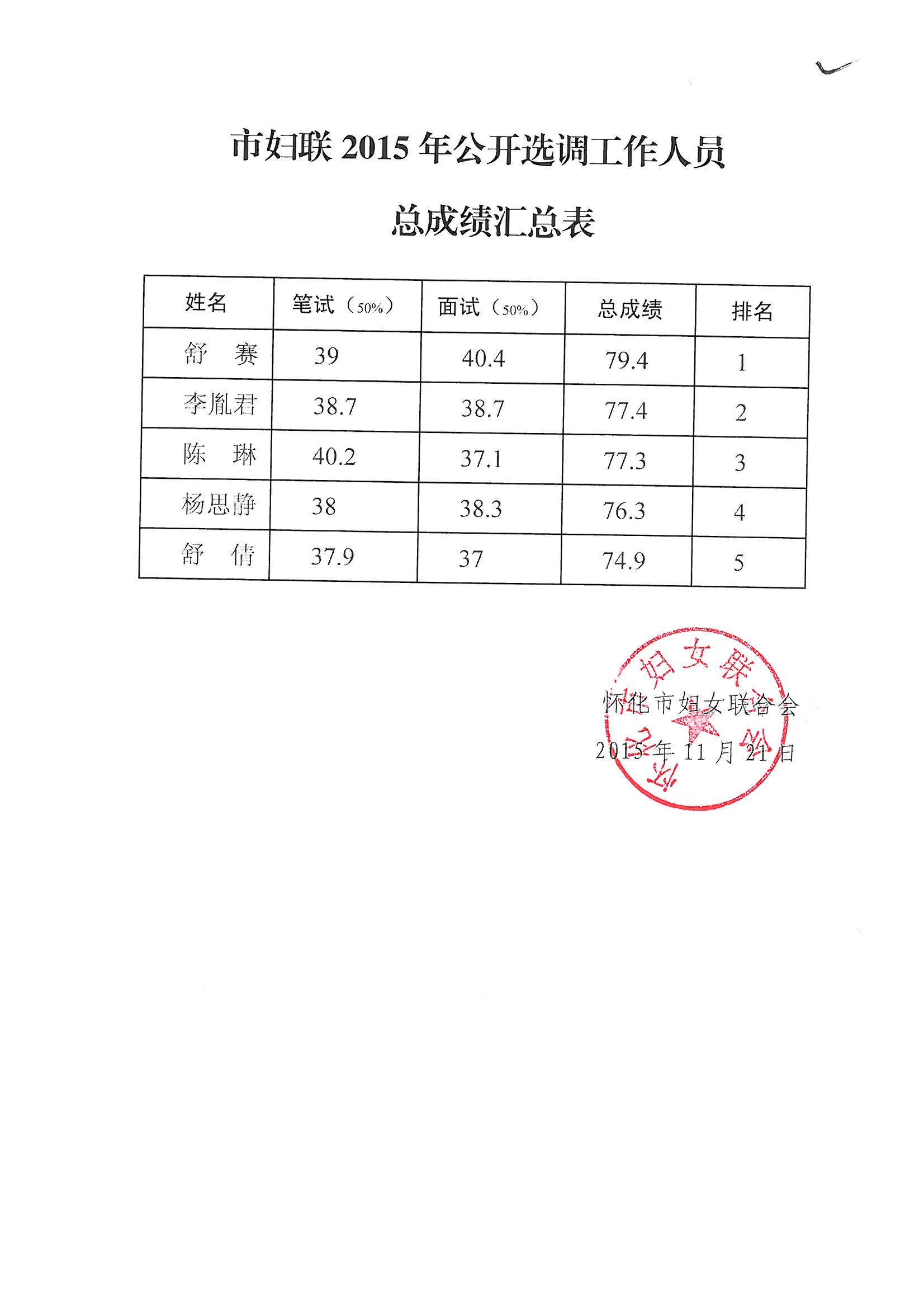 怀化市妇联2015年公开选调工作人员总成绩汇总表.jpg