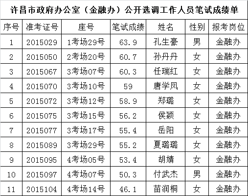 许昌市政府办公室（金融办）公开选调工作人员笔试成绩单.png