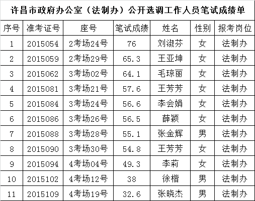 许昌市政府办公室（法制办）公开选调工作人员笔试成绩单.png