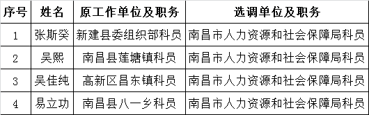 南昌市人力资源和社会保障局2015年度从基层遴选机关公务员拟选调人员公示.png