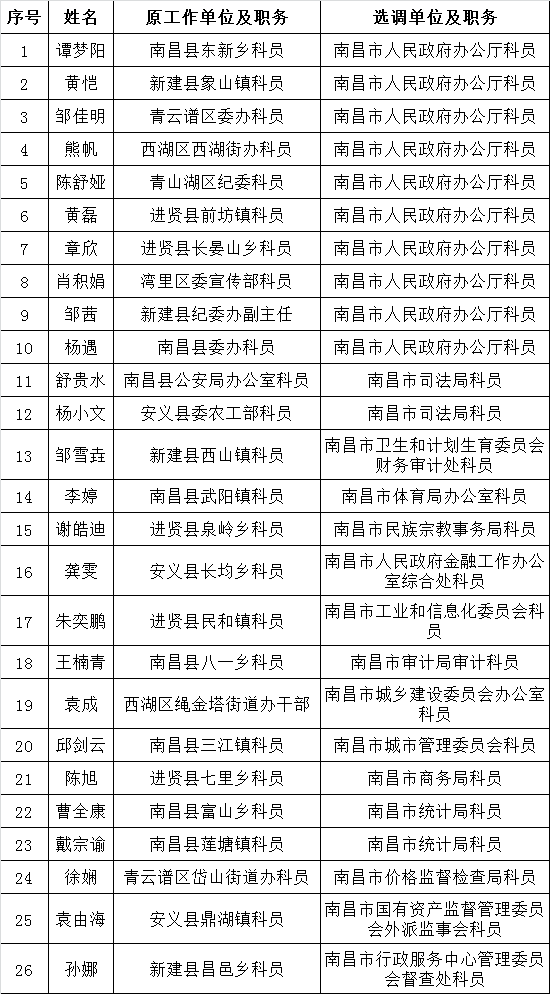 南昌市人民政府办公厅等15家单位2015年度从基层遴选机关公务员（参照公务员法管理单位工作人员）拟选调人员公示.png