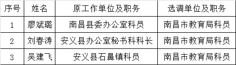 南昌市教育局2015年度从基层遴选机关公务员拟选调人员公示.png