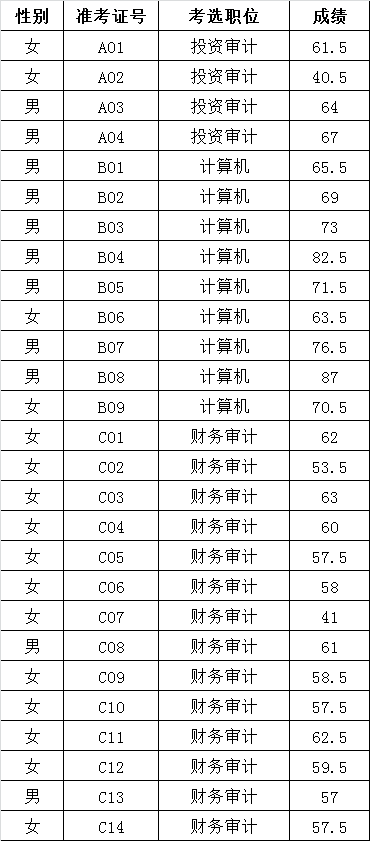 沅江市建设投资审计中心2015年公开考选笔试成绩.png