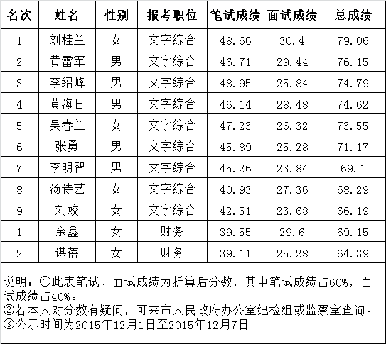 岳阳市人民政府办公室选调考试面试人员总成绩公示.png