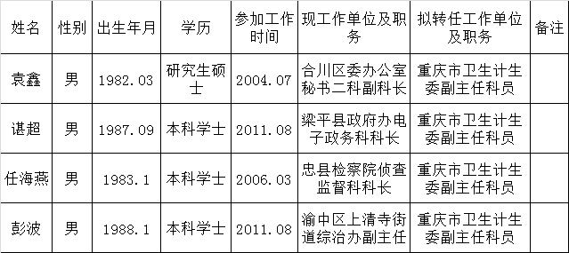 重庆市卫生和计划生育委员会2015年下半年公开遴选公务员公示名单.png