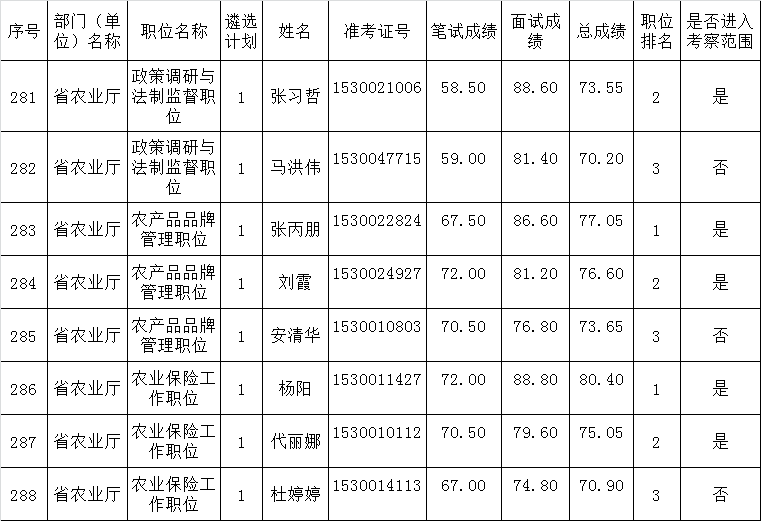 2015年山东省农业厅公开遴选公务员面试人员考试总成绩.png