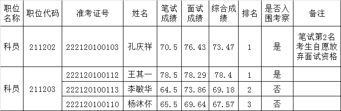 中山市卫生和计划生育局2015年公开遴选公务员成绩公布.png