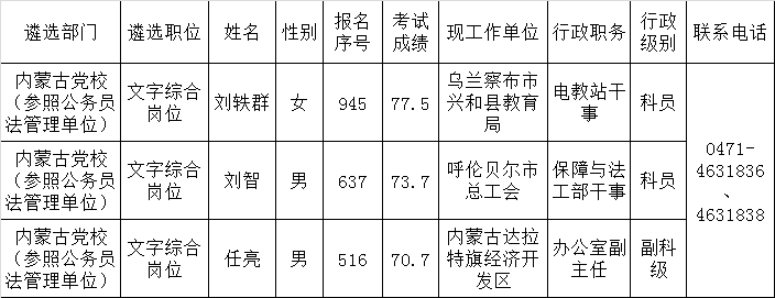 关于对2015年内蒙古自治区党委机关（参公单位）公开遴选公务员拟遴选人员进行公示的公告（三）.png