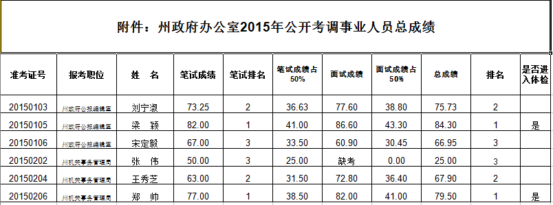 州政府办公室2015年度公开考调事业工作人员总成绩.png