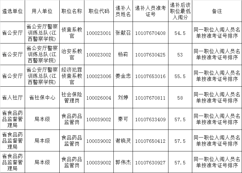 2015年江西省省直单位遴选公务员递补入闱面试人员名单（政府系统二）.png