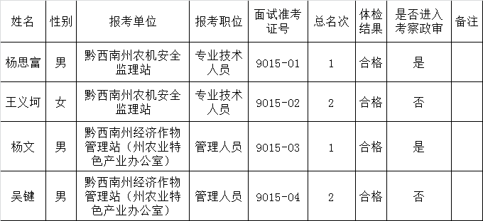 黔西南州农业委员会2015年公开考调事业单位工作人员体检结果及拟进入考察政审人员名单.png