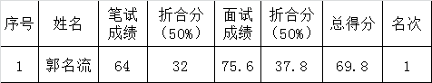 县台办下属事业单位台商服务中心公开选调工作人员进入体检、考察环节人员名单公布.png