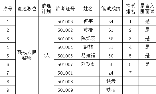 2015年益阳市司法局公开遴选工作人员笔试成绩及面试入围人员名单.png