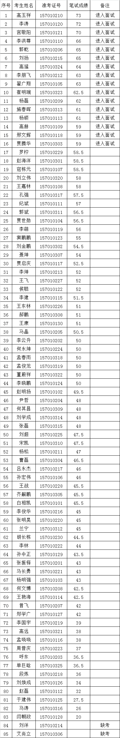 沧州市人民政府办公室2015年度公开选调人员笔试成绩.png