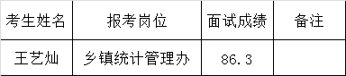 黄平县统计局2015年下半年公开遴选工作人员面试成绩公示.png