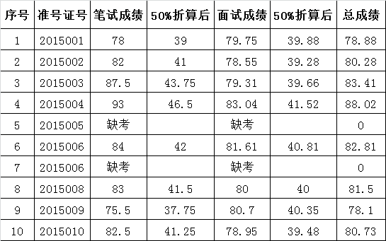 2015年湘潭市经济和信息化委员会公开选调机关工作人员综合成绩.png