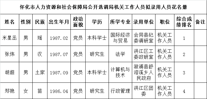 怀化市人力资源和社会保障局公开选调局机关工作人员名单公示.png