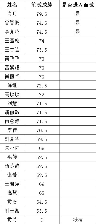 邵阳市地震局2015年公开遴选工作人员笔试成绩及面试事项公告.png