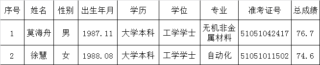 重庆市妇女联合会2015年下半年公开遴选拟遴选人员公示表.png