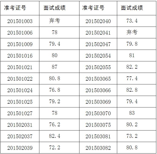 市纪委监察局2015年遴选工作人员面试成绩.jpg