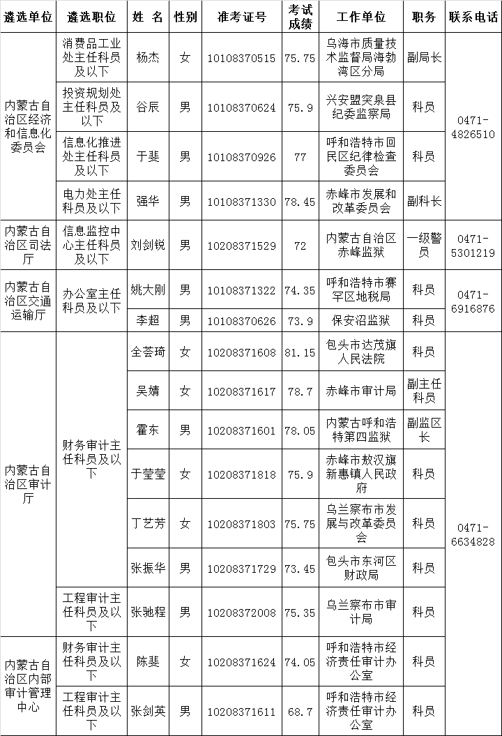 2015年内蒙古自治区政府机关遴选公务员拟录用人员公示公告（二）.png