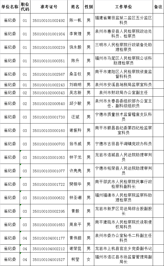 中共福建省纪律检查委员会、福建省监察厅机关及省直派驻机构2015年度公开遴选公务员拟遴选人员公示.png