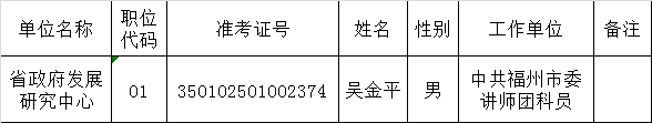 福建省人民政府发展研究中心2015年度公开遴选公务员拟遴选人员公示.png