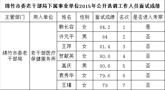 绵竹市委老干部局下属事业单位2015年公开选调工作人员面试成绩.png