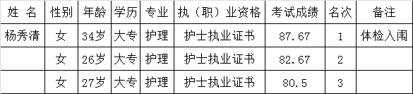 青川县中医院公开考调工作人员考试成绩及体检入闱人员名单.png