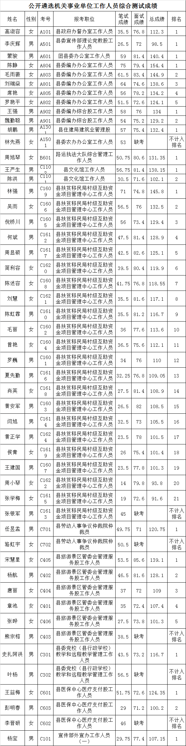 沐川县2015年公开遴选机关事业单位工作人员综合测试成绩公告.png