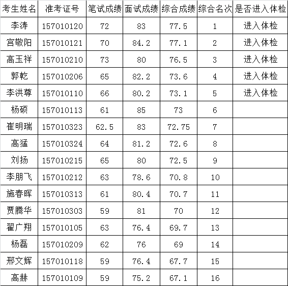沧州市人民政府办公室2015年度公开选调人员综合成绩及进入体检人员名单.png